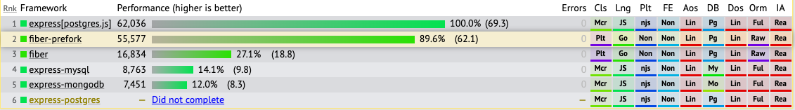 Fiber vs Express