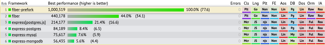 Fiber vs Express